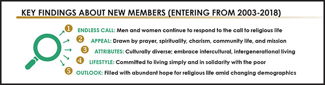 Vision 2021 Vision editors Infographic 3 Our newest religious Key findings breakdown from NRVC infographic